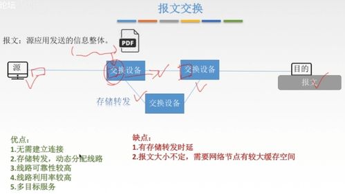 計算機網絡 學習筆記